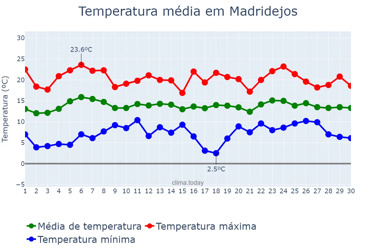 Temperatura em abril em Madridejos, Castille-La Mancha, ES