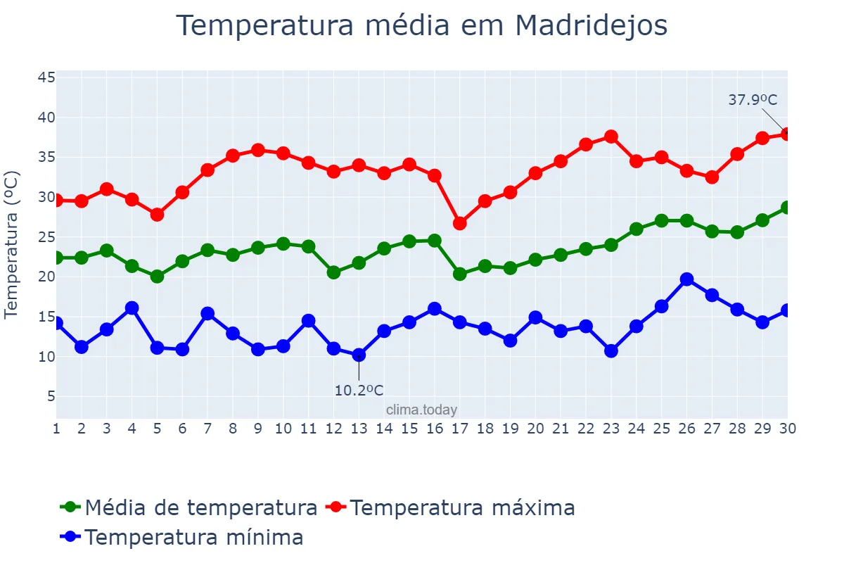 Temperatura em junho em Madridejos, Castille-La Mancha, ES