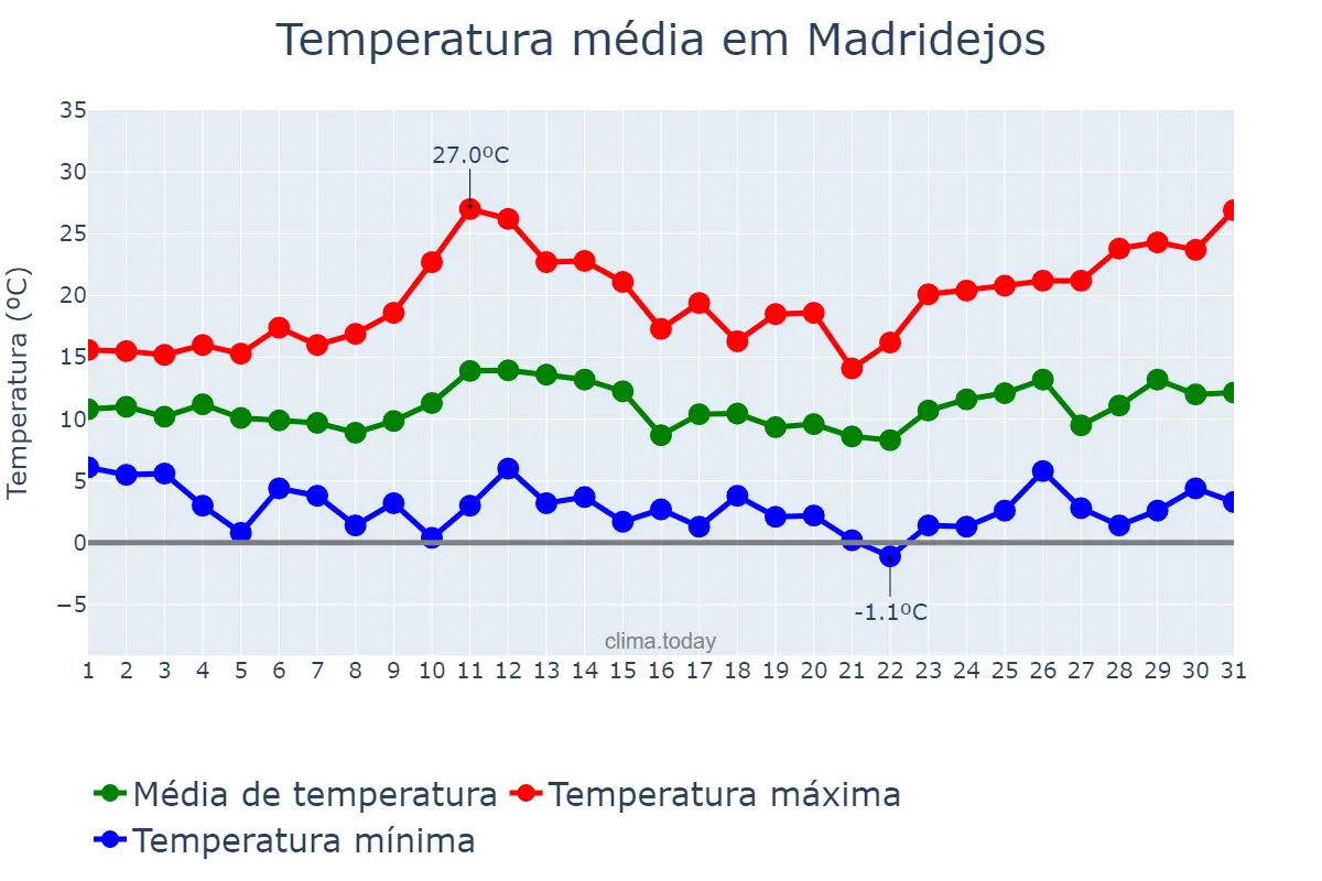 Temperatura em marco em Madridejos, Castille-La Mancha, ES