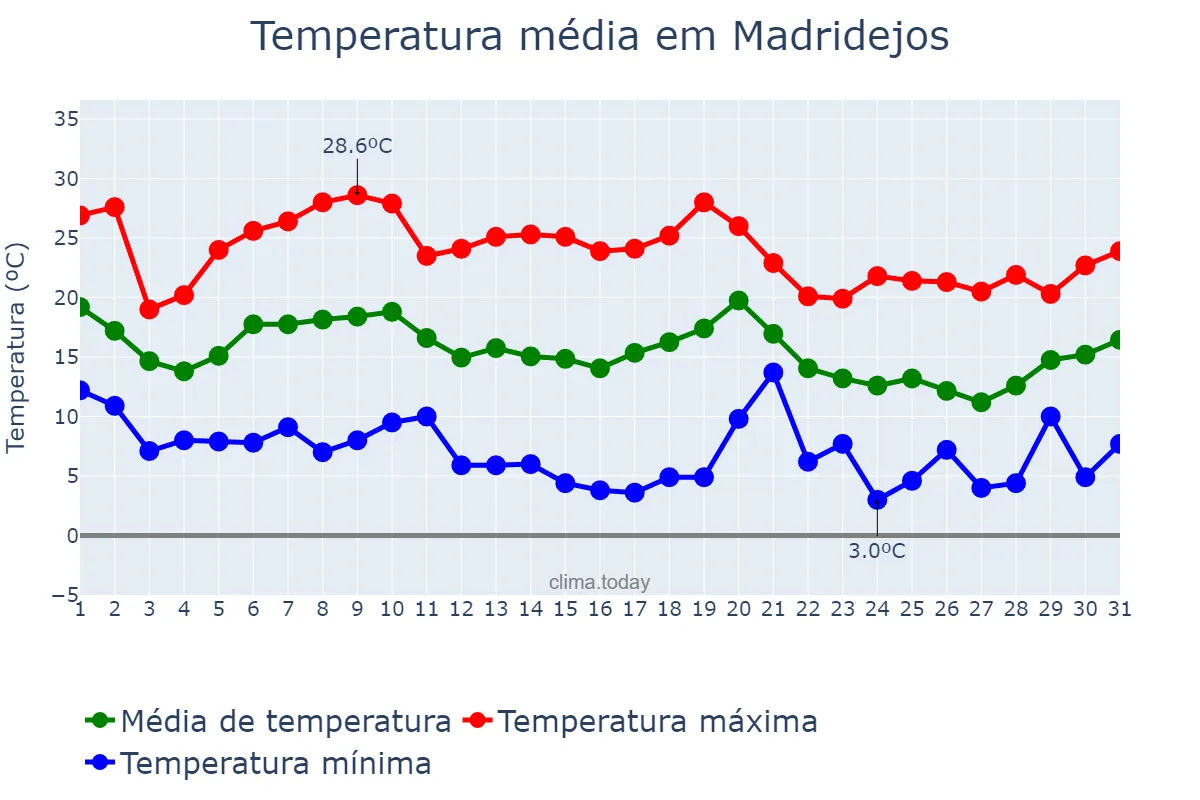 Temperatura em outubro em Madridejos, Castille-La Mancha, ES