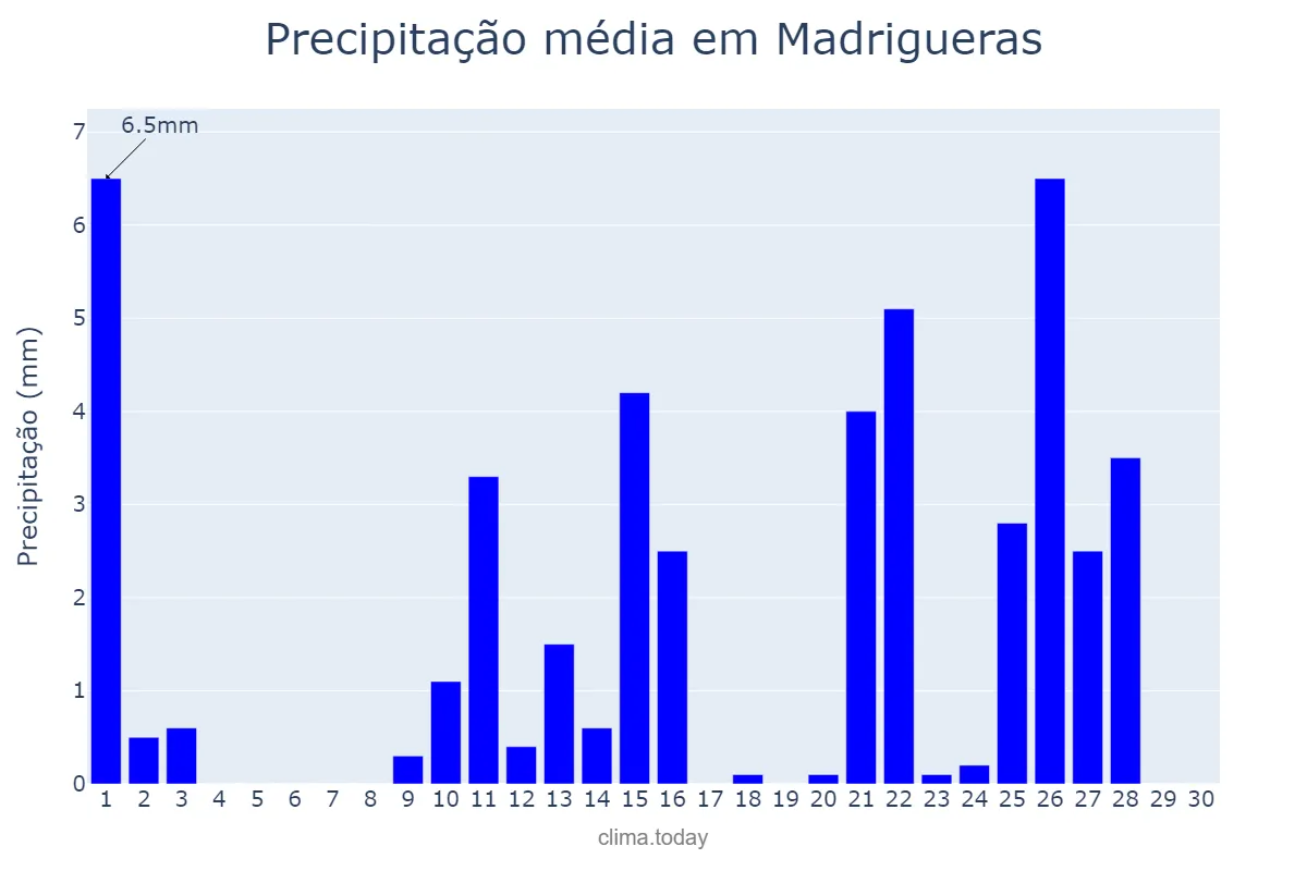Precipitação em abril em Madrigueras, Castille-La Mancha, ES
