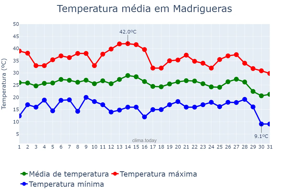 Temperatura em agosto em Madrigueras, Castille-La Mancha, ES