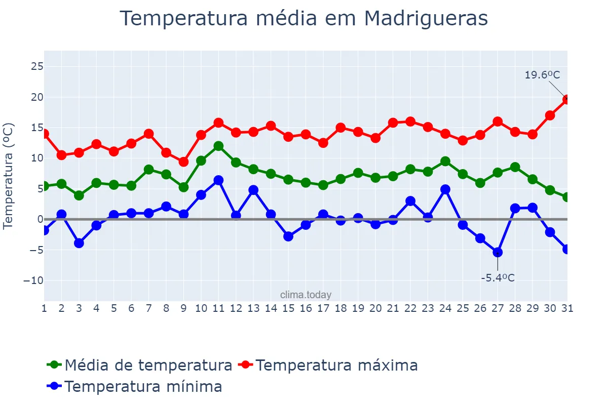 Temperatura em dezembro em Madrigueras, Castille-La Mancha, ES