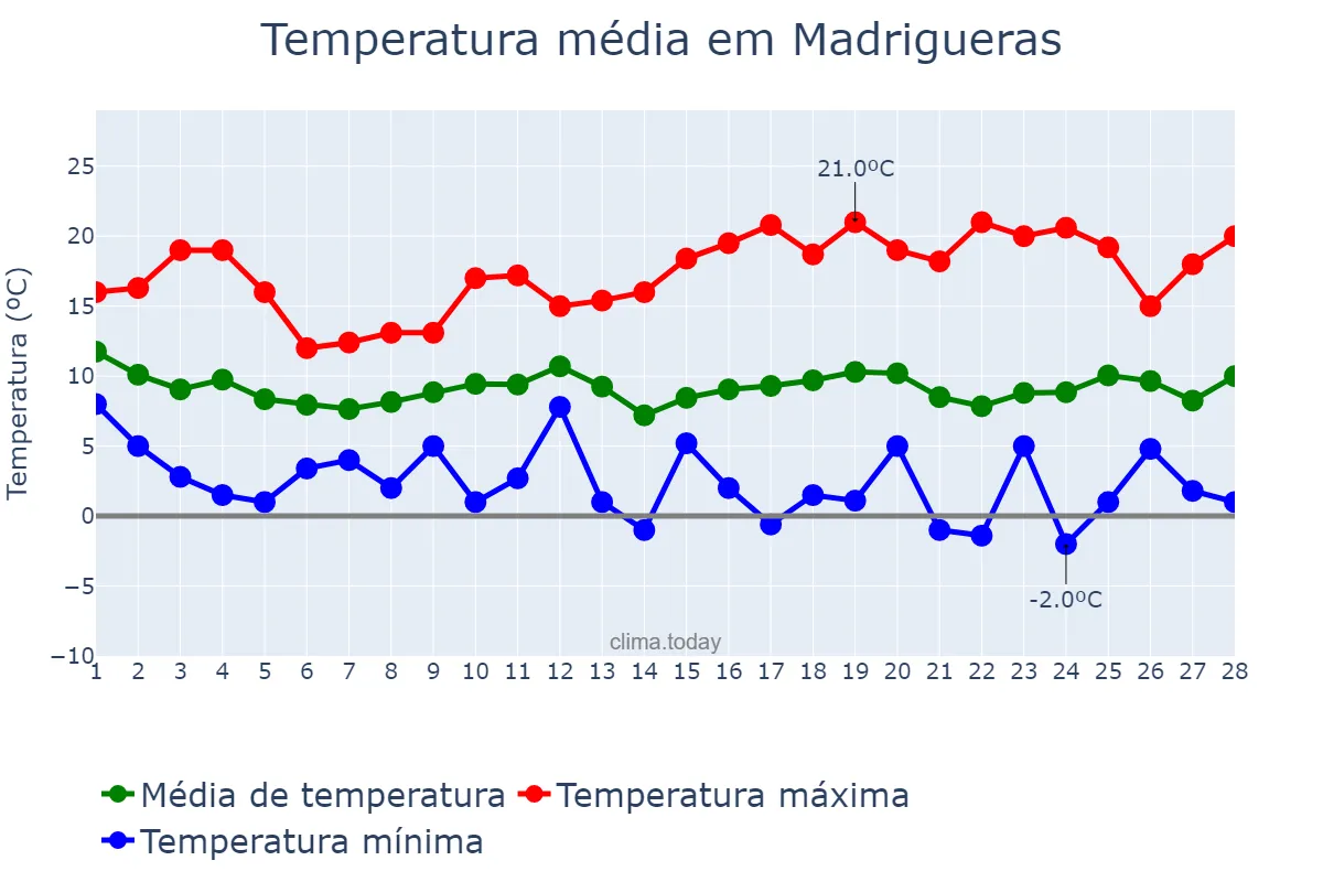Temperatura em fevereiro em Madrigueras, Castille-La Mancha, ES