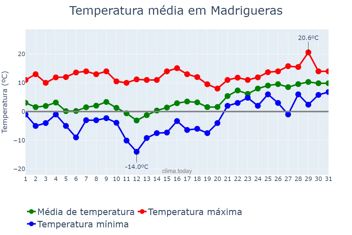 Temperatura em janeiro em Madrigueras, Castille-La Mancha, ES