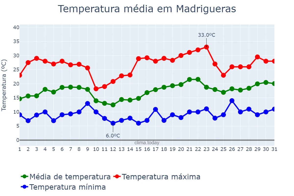 Temperatura em maio em Madrigueras, Castille-La Mancha, ES