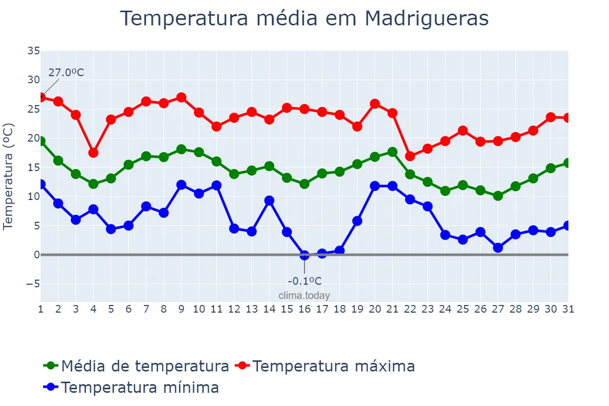 Temperatura em outubro em Madrigueras, Castille-La Mancha, ES