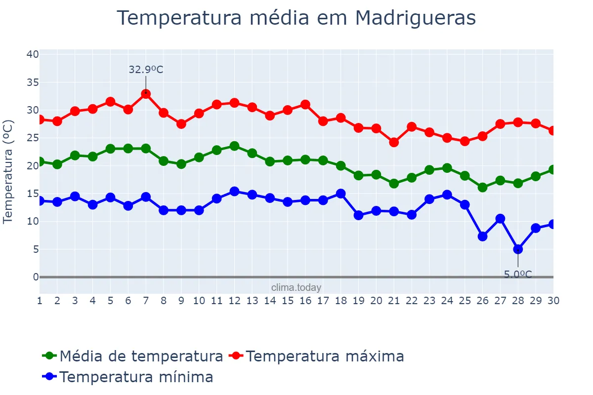 Temperatura em setembro em Madrigueras, Castille-La Mancha, ES