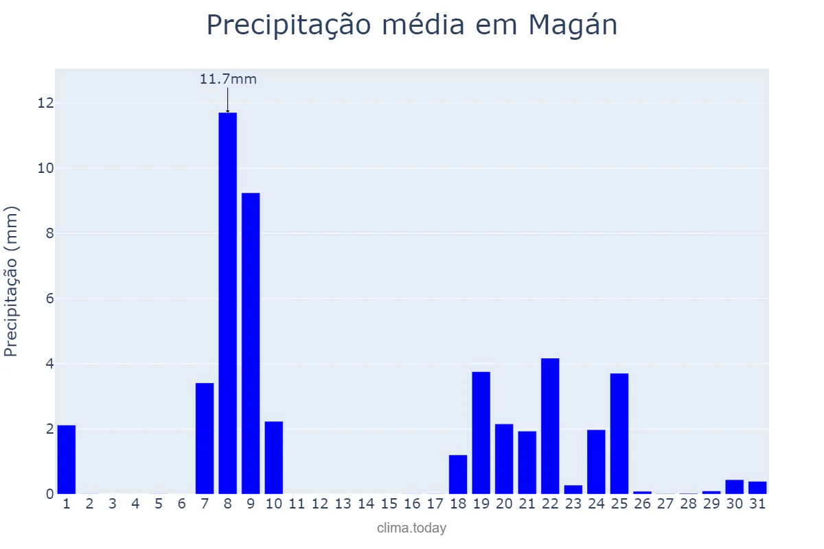 Precipitação em janeiro em Magán, Castille-La Mancha, ES