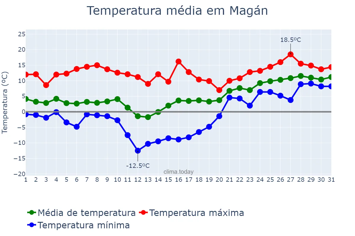 Temperatura em janeiro em Magán, Castille-La Mancha, ES