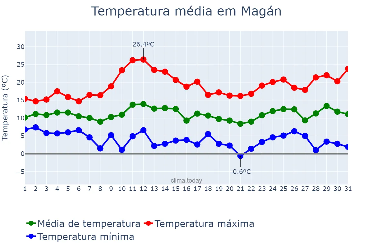 Temperatura em marco em Magán, Castille-La Mancha, ES