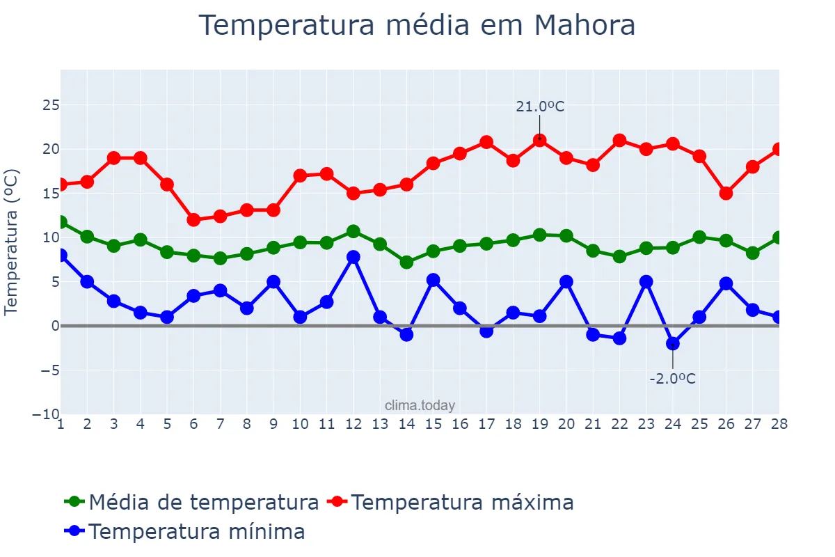 Temperatura em fevereiro em Mahora, Castille-La Mancha, ES