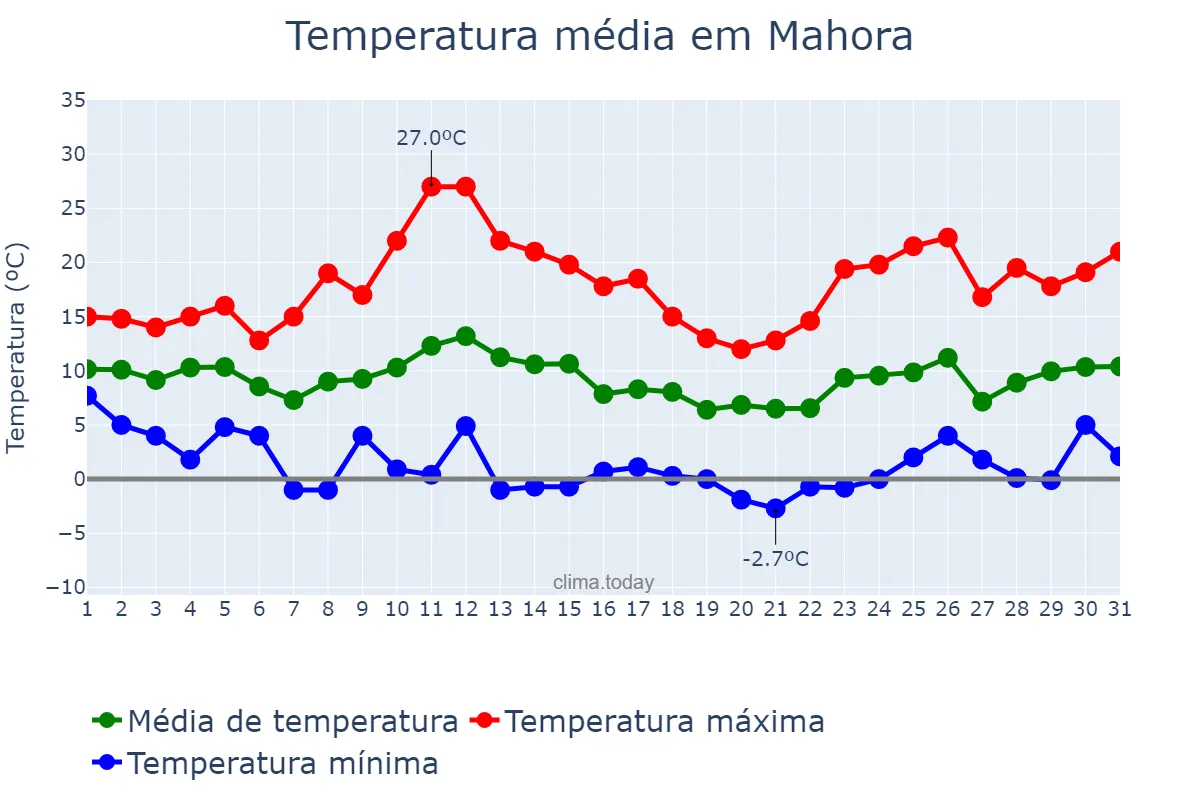 Temperatura em marco em Mahora, Castille-La Mancha, ES