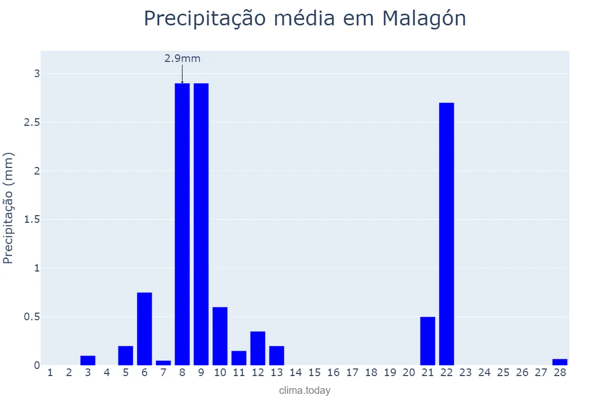 Precipitação em fevereiro em Malagón, Castille-La Mancha, ES