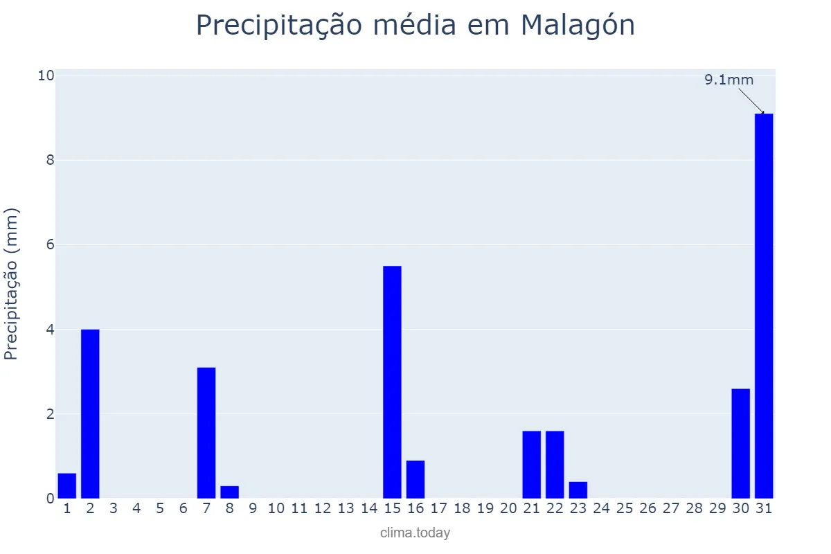 Precipitação em marco em Malagón, Castille-La Mancha, ES