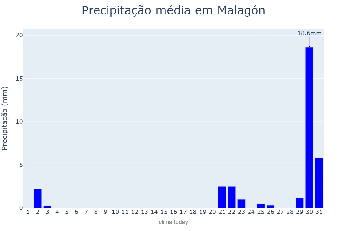 Precipitação em outubro em Malagón, Castille-La Mancha, ES