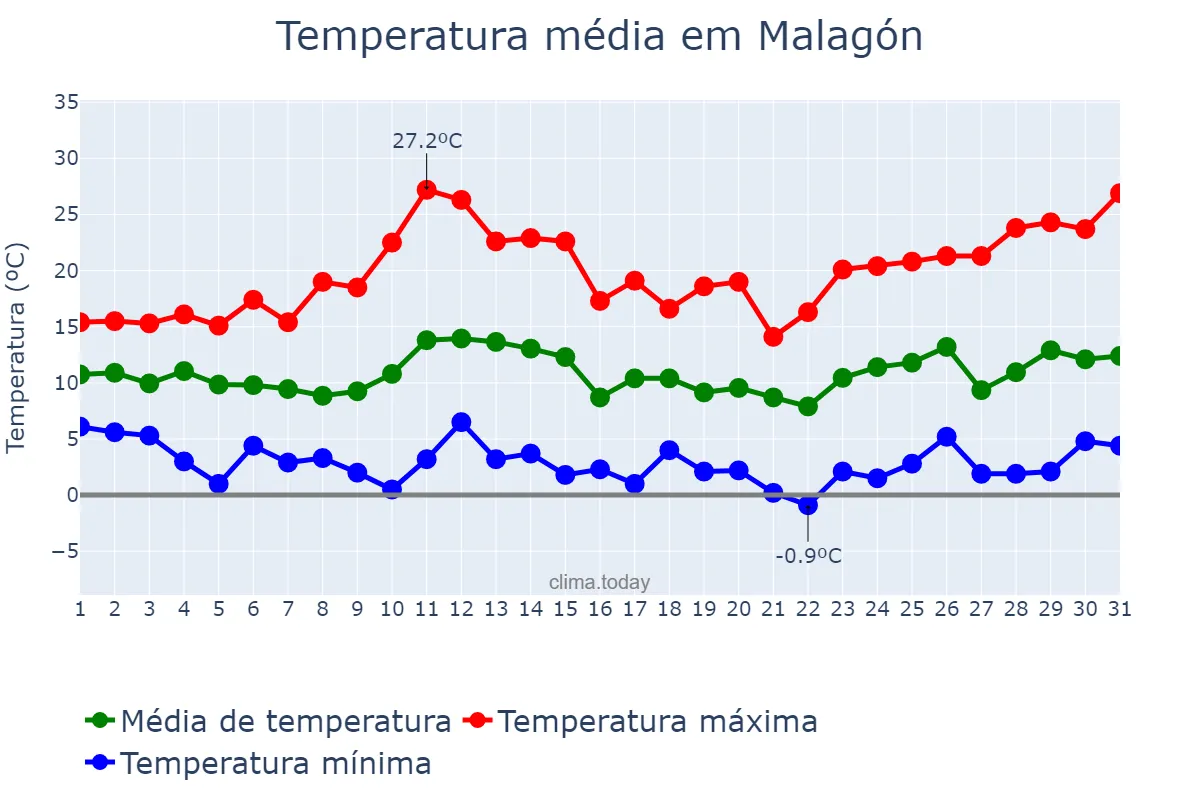 Temperatura em marco em Malagón, Castille-La Mancha, ES