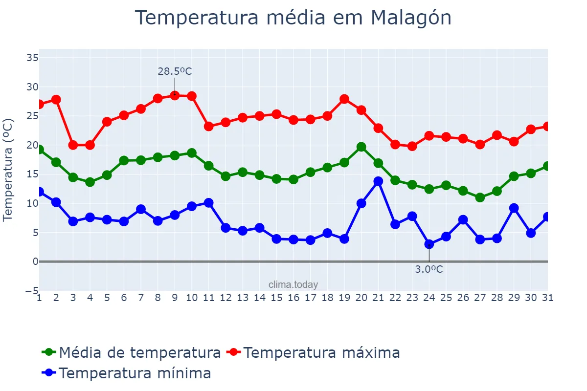 Temperatura em outubro em Malagón, Castille-La Mancha, ES