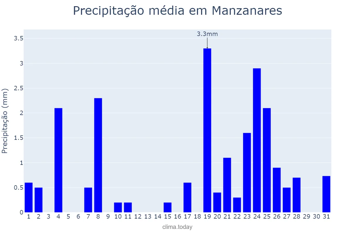 Precipitação em dezembro em Manzanares, Castille-La Mancha, ES