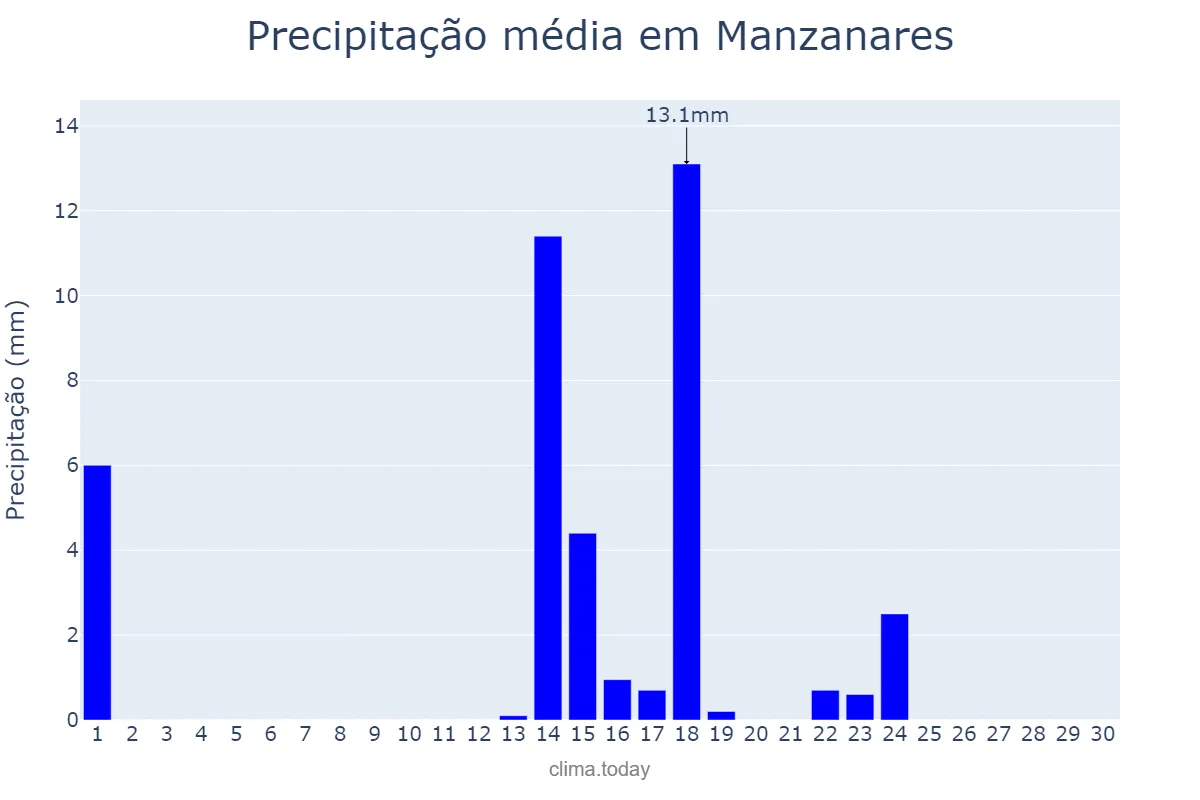 Precipitação em setembro em Manzanares, Castille-La Mancha, ES