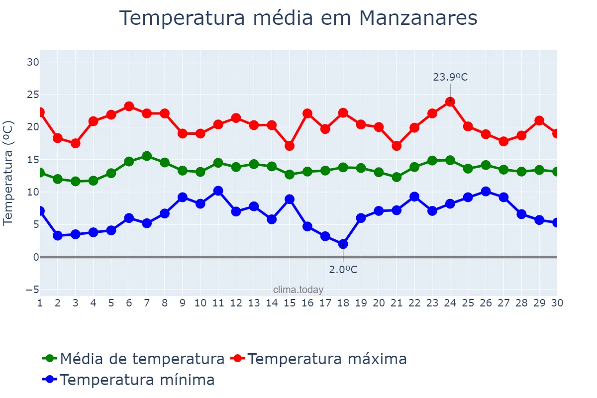 Temperatura em abril em Manzanares, Castille-La Mancha, ES