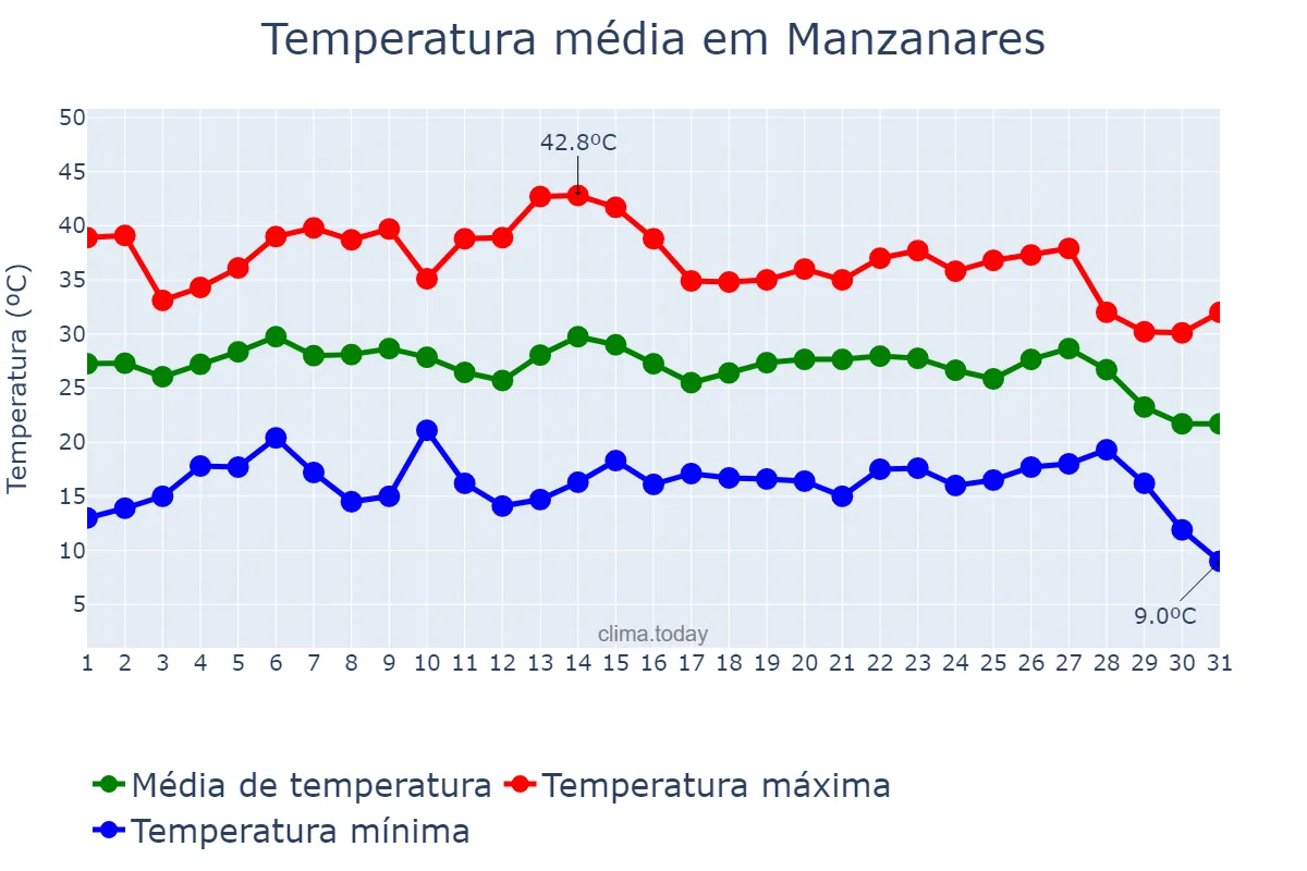 Temperatura em agosto em Manzanares, Castille-La Mancha, ES