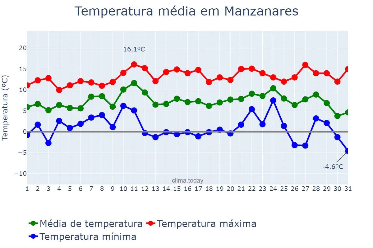 Temperatura em dezembro em Manzanares, Castille-La Mancha, ES