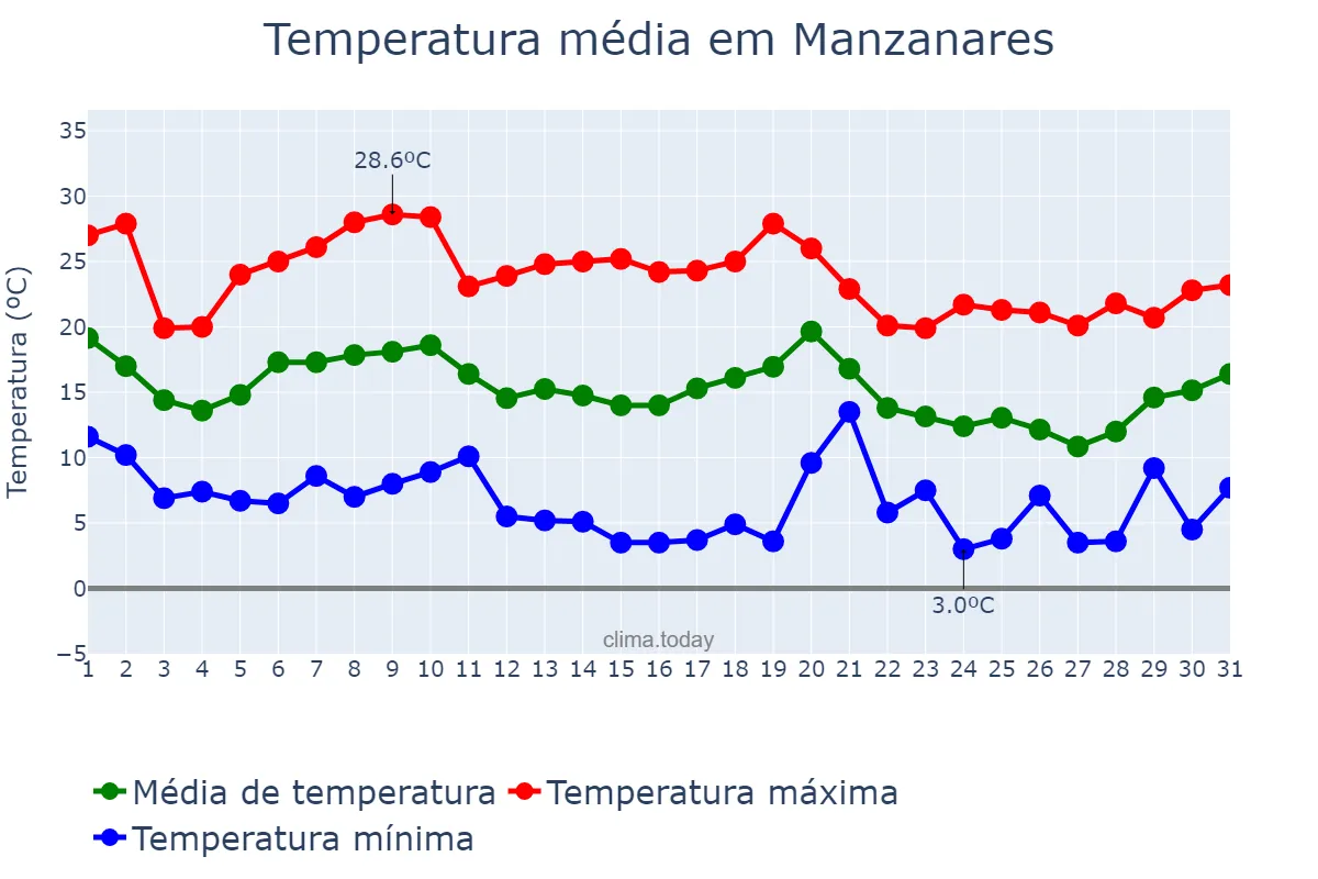Temperatura em outubro em Manzanares, Castille-La Mancha, ES