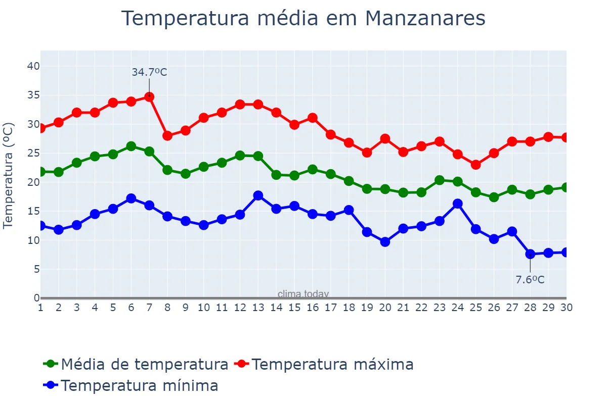 Temperatura em setembro em Manzanares, Castille-La Mancha, ES