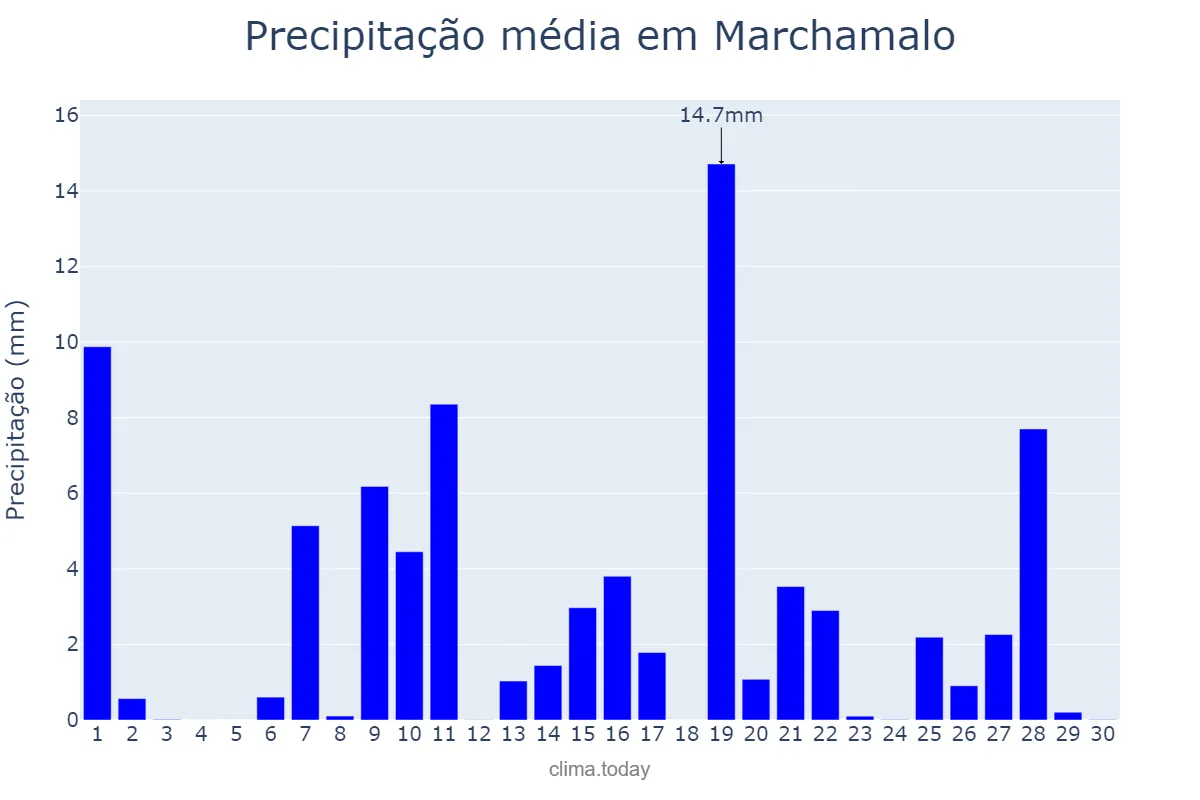 Precipitação em abril em Marchamalo, Castille-La Mancha, ES