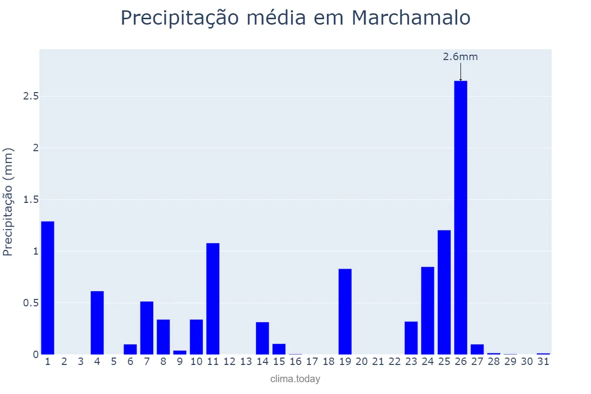 Precipitação em dezembro em Marchamalo, Castille-La Mancha, ES