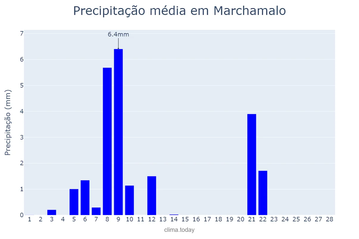 Precipitação em fevereiro em Marchamalo, Castille-La Mancha, ES