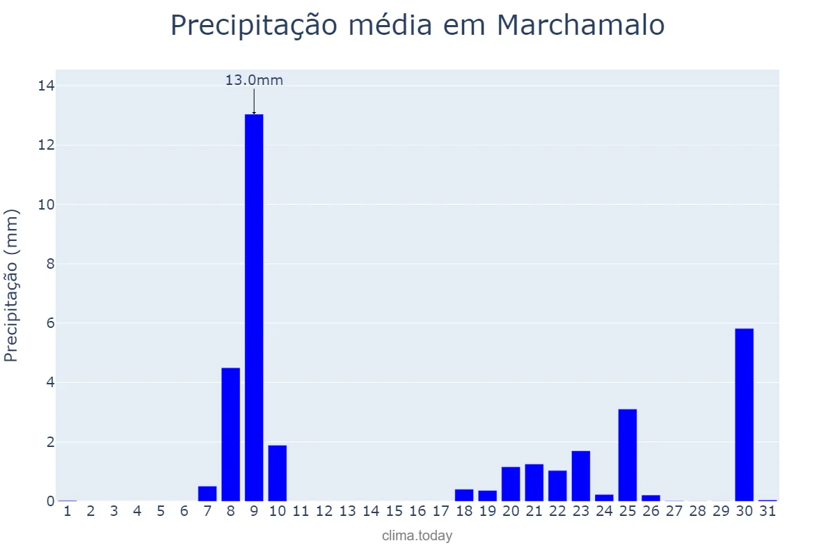Precipitação em janeiro em Marchamalo, Castille-La Mancha, ES