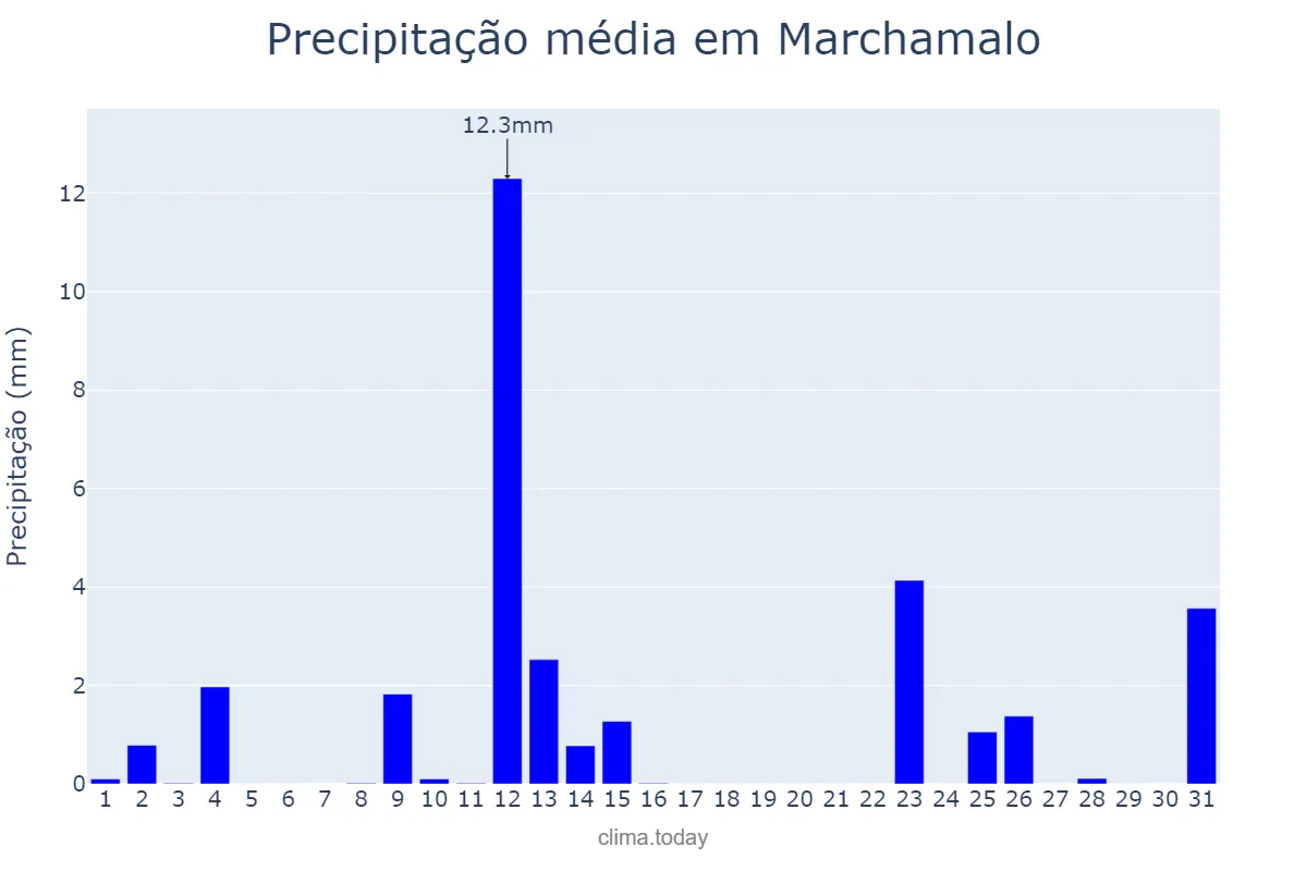 Precipitação em maio em Marchamalo, Castille-La Mancha, ES