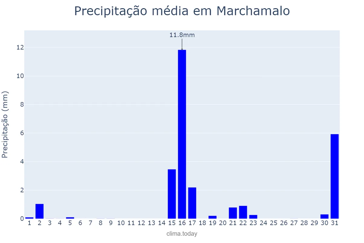 Precipitação em marco em Marchamalo, Castille-La Mancha, ES