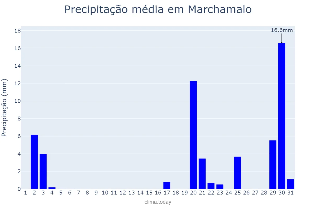 Precipitação em outubro em Marchamalo, Castille-La Mancha, ES
