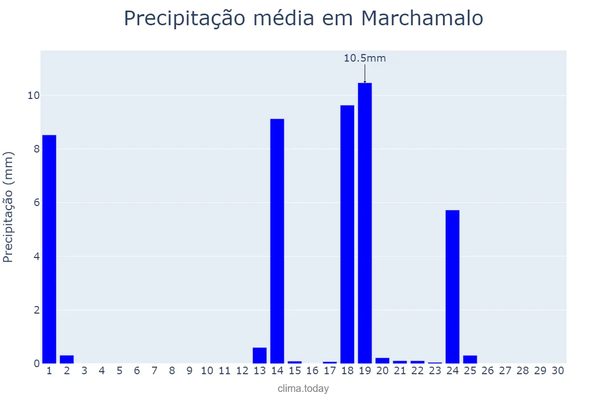 Precipitação em setembro em Marchamalo, Castille-La Mancha, ES