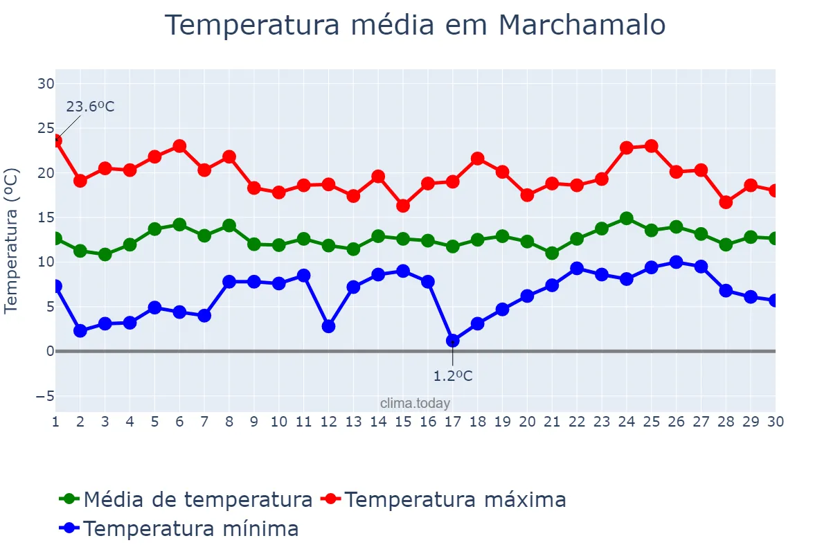 Temperatura em abril em Marchamalo, Castille-La Mancha, ES