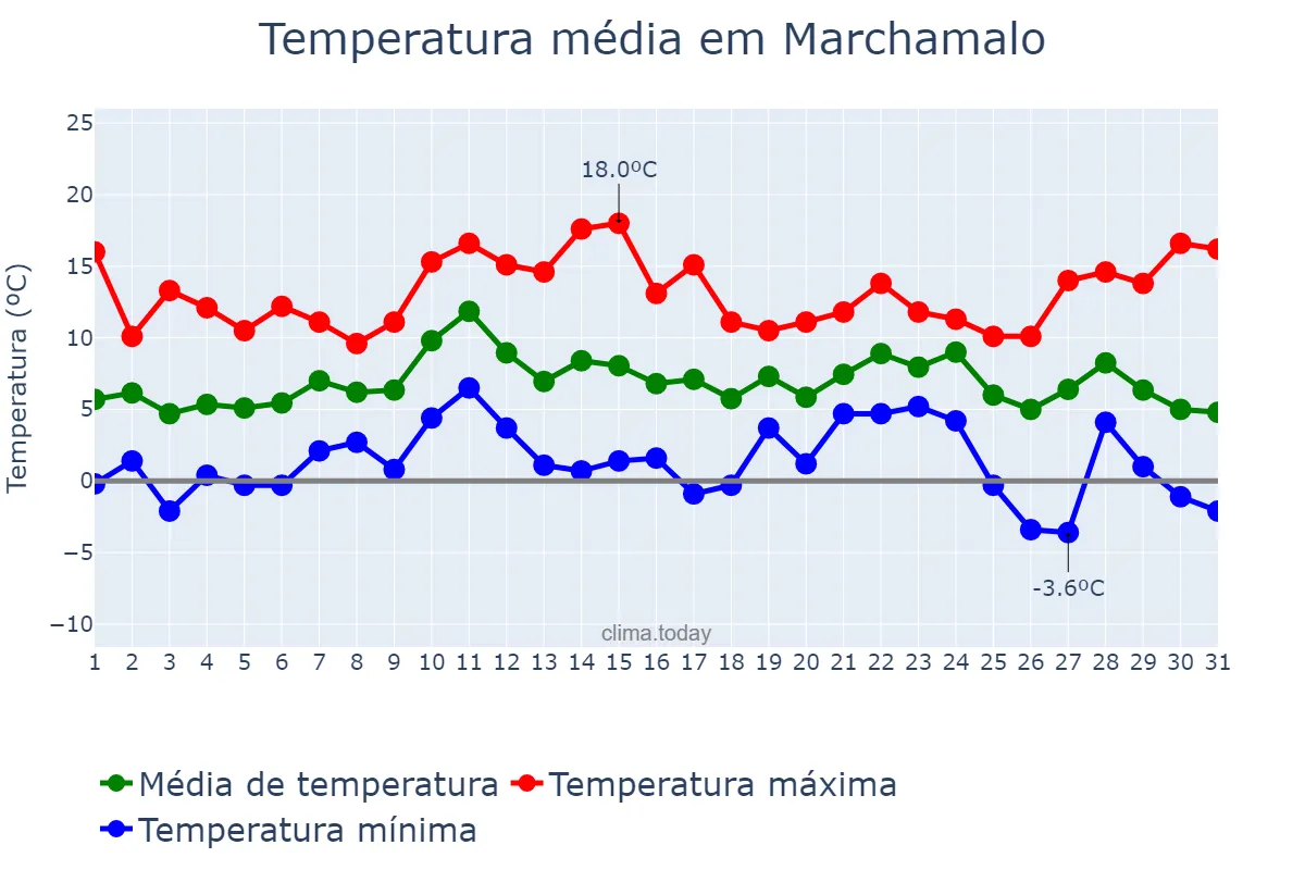 Temperatura em dezembro em Marchamalo, Castille-La Mancha, ES