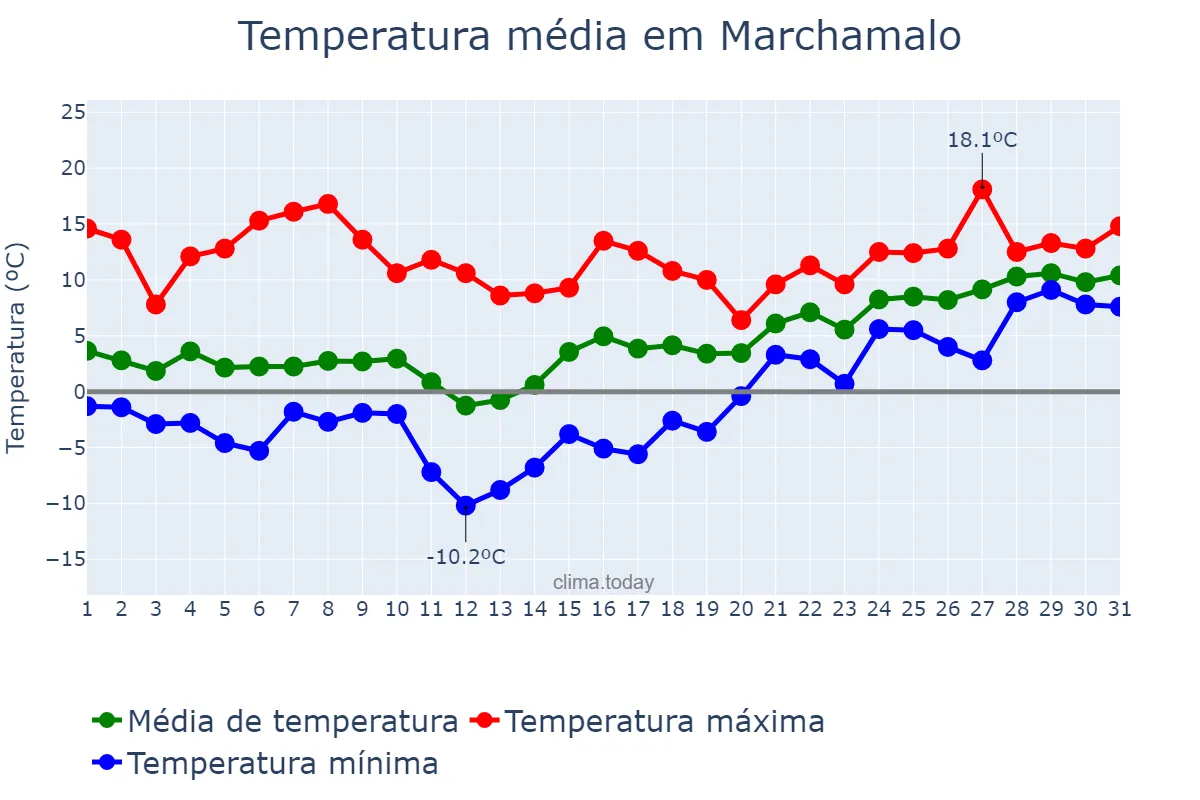 Temperatura em janeiro em Marchamalo, Castille-La Mancha, ES