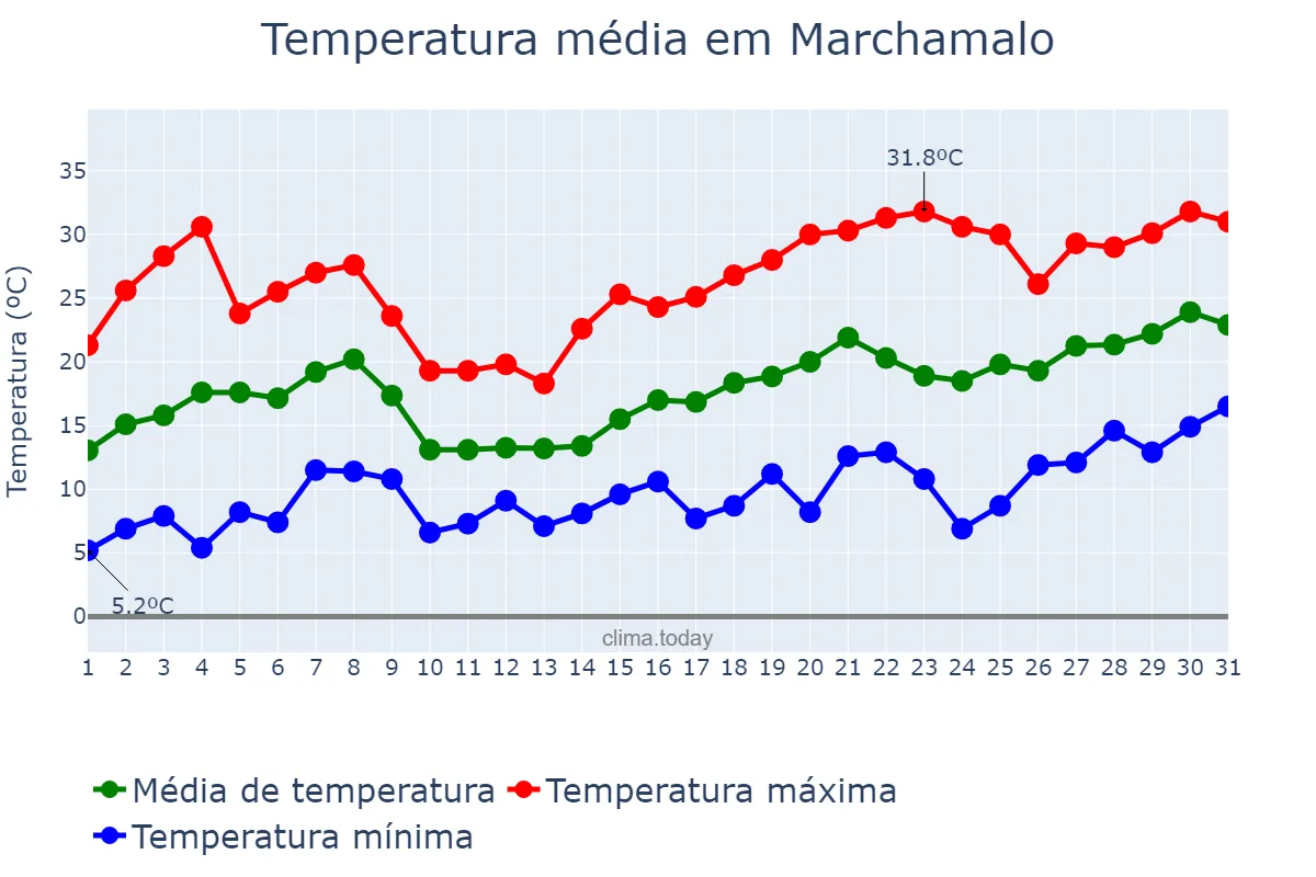 Temperatura em maio em Marchamalo, Castille-La Mancha, ES