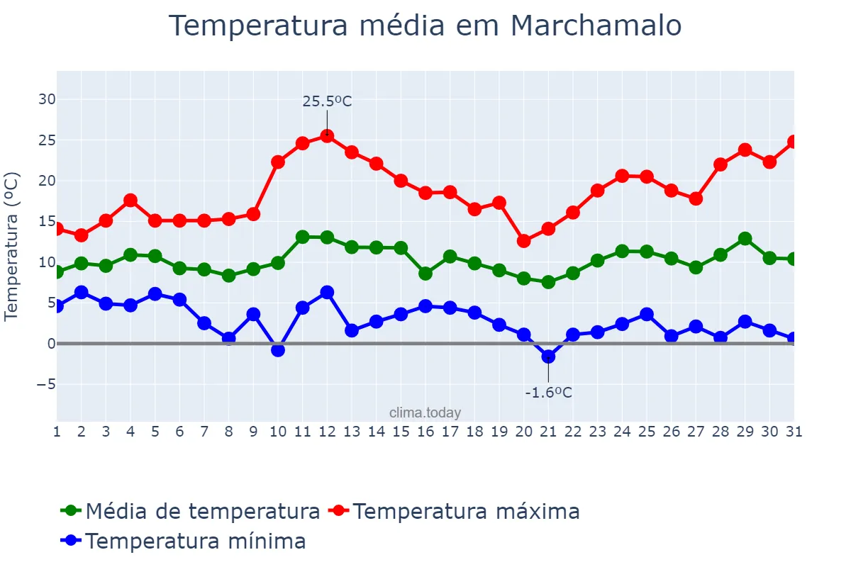 Temperatura em marco em Marchamalo, Castille-La Mancha, ES