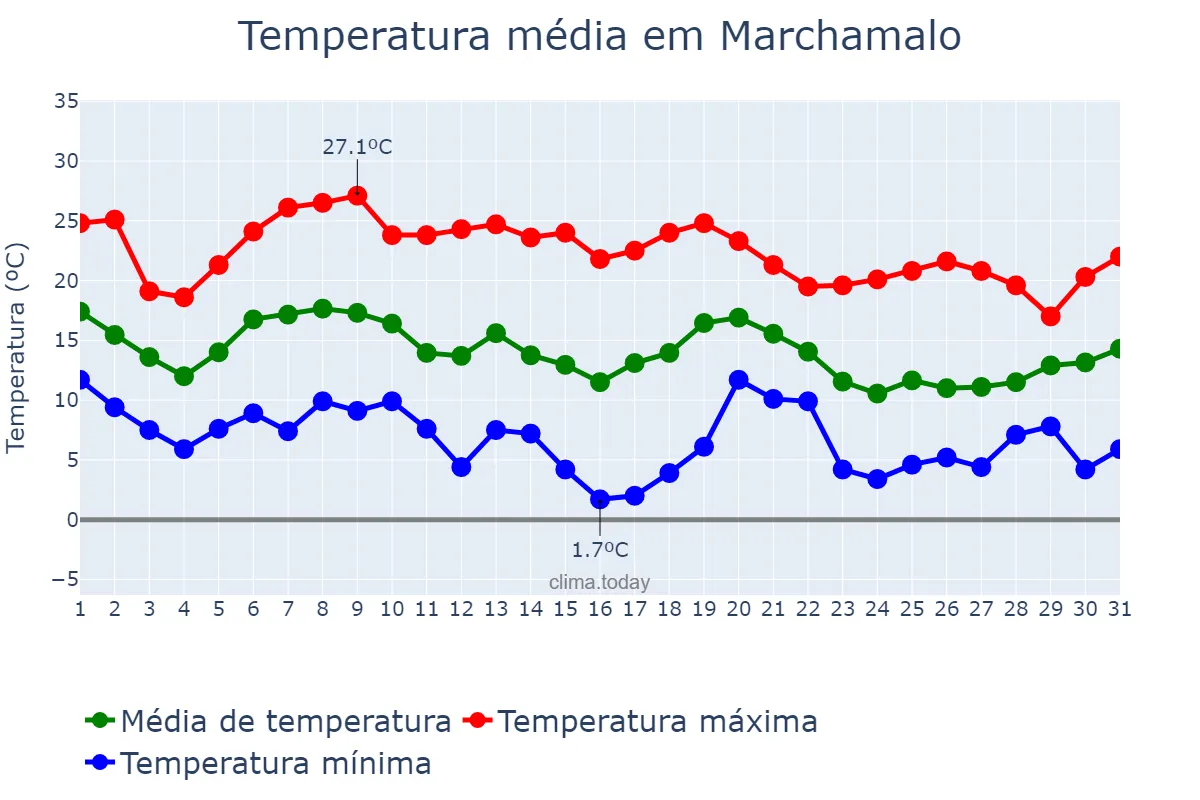 Temperatura em outubro em Marchamalo, Castille-La Mancha, ES