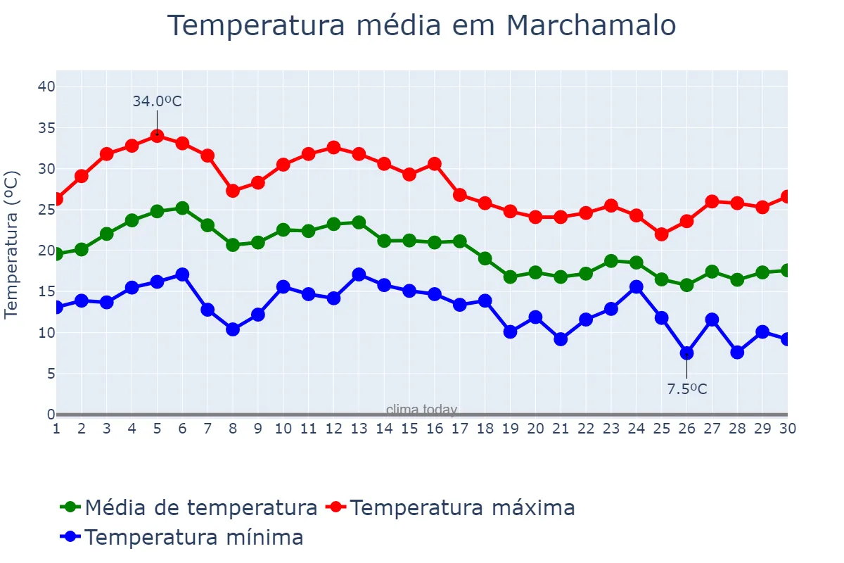 Temperatura em setembro em Marchamalo, Castille-La Mancha, ES