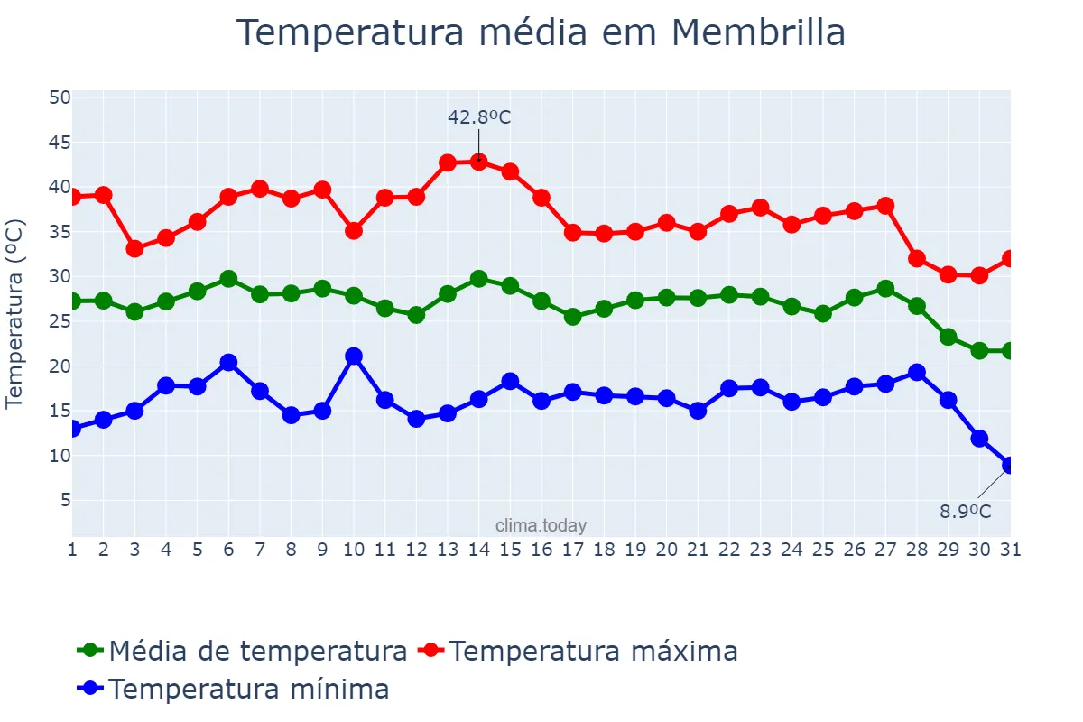 Temperatura em agosto em Membrilla, Castille-La Mancha, ES