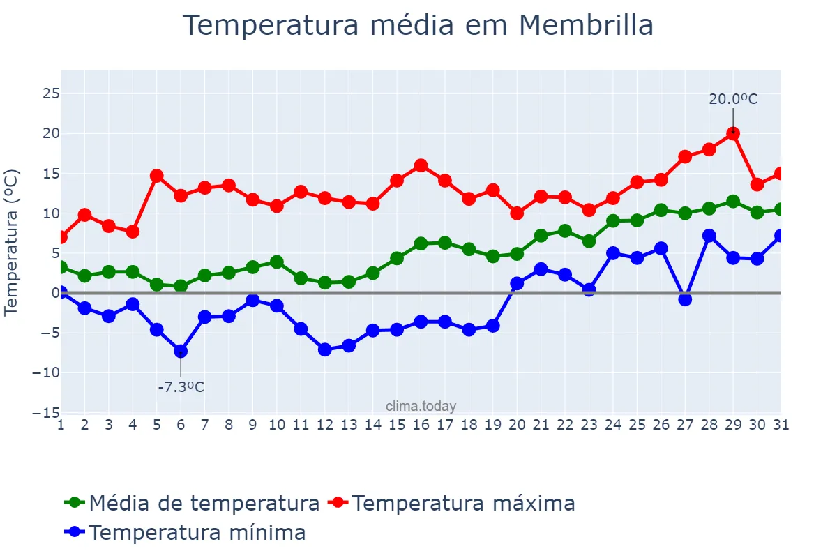 Temperatura em janeiro em Membrilla, Castille-La Mancha, ES