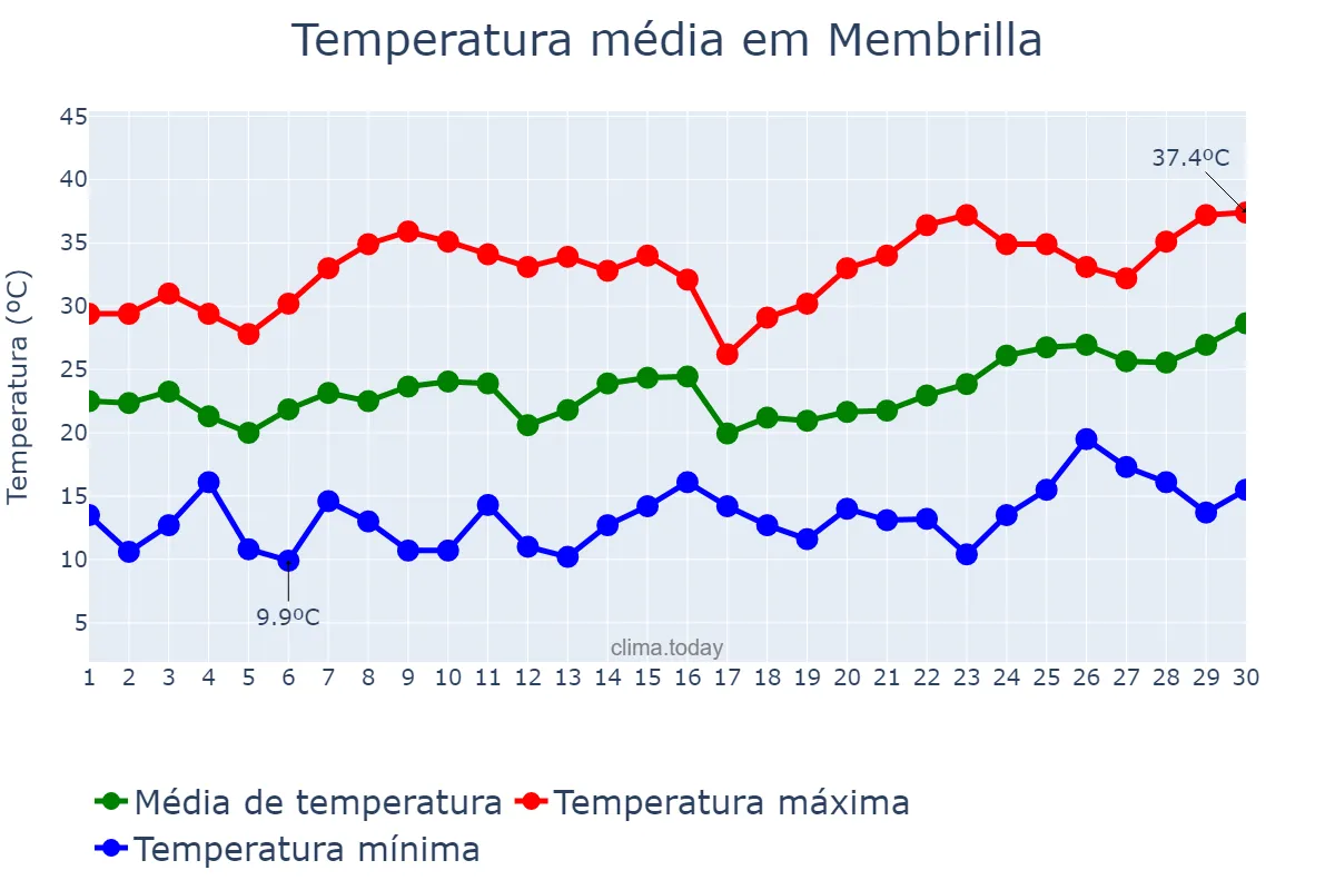 Temperatura em junho em Membrilla, Castille-La Mancha, ES