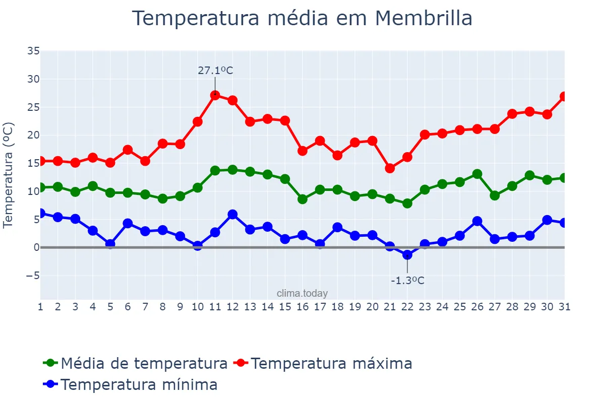 Temperatura em marco em Membrilla, Castille-La Mancha, ES