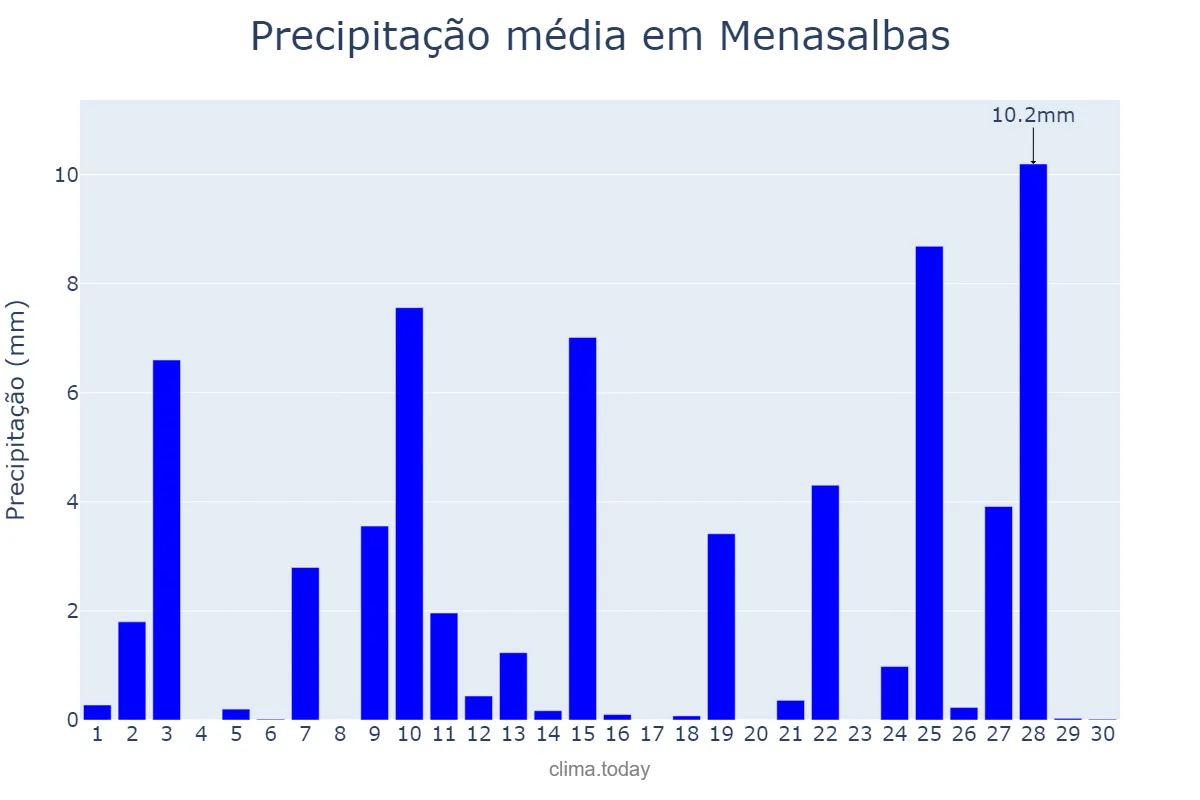 Precipitação em abril em Menasalbas, Castille-La Mancha, ES