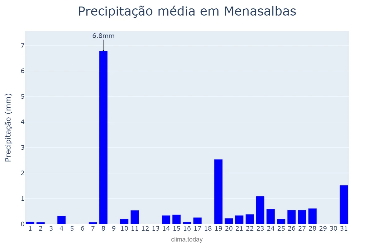 Precipitação em dezembro em Menasalbas, Castille-La Mancha, ES